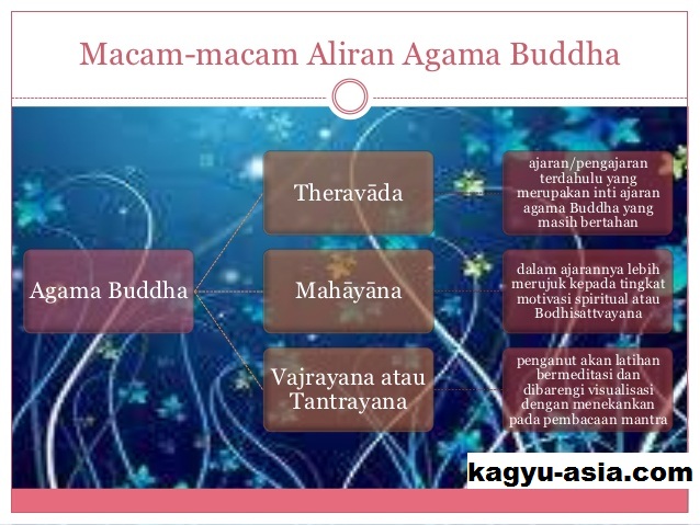Perkembangan Aliran Agama Buddha di Indonesia